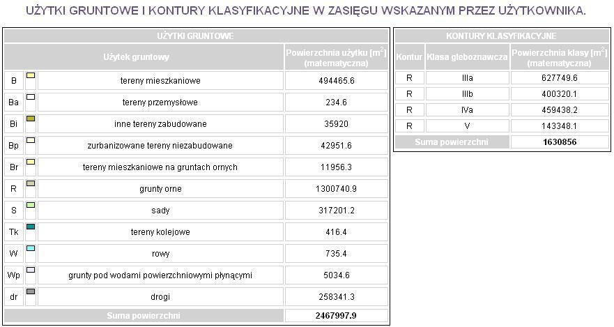 Zestawianie powierzchni użytków gruntowych